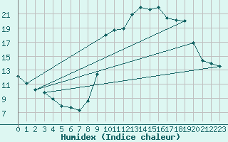 Courbe de l'humidex pour Bras (83)