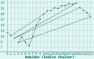 Courbe de l'humidex pour Jabbeke (Be)