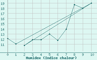 Courbe de l'humidex pour Vauvenargues (13)