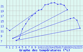 Courbe de tempratures pour Cottbus