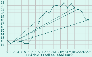 Courbe de l'humidex pour Langres (52) 