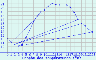 Courbe de tempratures pour Szczecinek