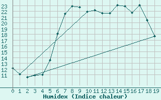 Courbe de l'humidex pour Reichenau / Rax