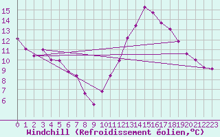 Courbe du refroidissement olien pour Lanvoc (29)
