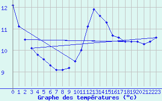 Courbe de tempratures pour Landser (68)