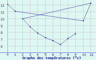 Courbe de tempratures pour Ernage (Be)