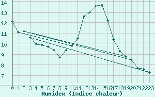 Courbe de l'humidex pour Dounoux (88)