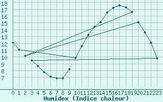 Courbe de l'humidex pour Mirepoix (09)