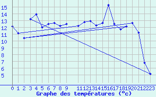 Courbe de tempratures pour Weihenstephan
