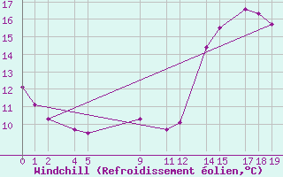 Courbe du refroidissement olien pour Bage