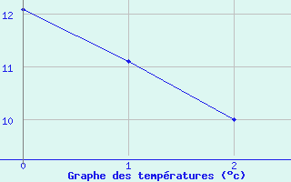 Courbe de tempratures pour Saint-Laurent-du-Pont (38)