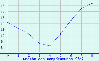 Courbe de tempratures pour Drewitz bei Burg