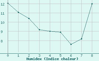Courbe de l'humidex pour Poitiers (86)