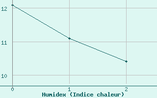 Courbe de l'humidex pour Poitiers (86)
