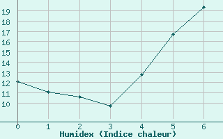 Courbe de l'humidex pour Schorndorf-Knoebling