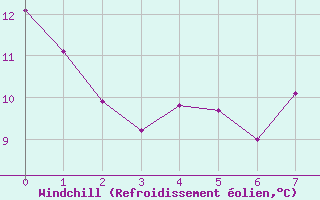 Courbe du refroidissement olien pour Strasbourg (67)