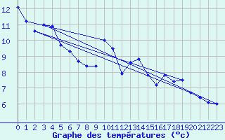 Courbe de tempratures pour Oron (Sw)