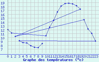 Courbe de tempratures pour Chteaudun (28)