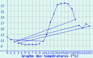 Courbe de tempratures pour Sisteron (04)