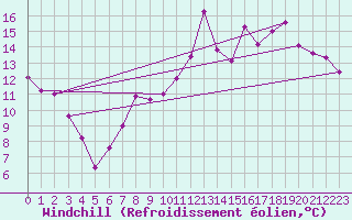 Courbe du refroidissement olien pour Courpire (63)