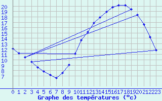Courbe de tempratures pour Sandillon (45)