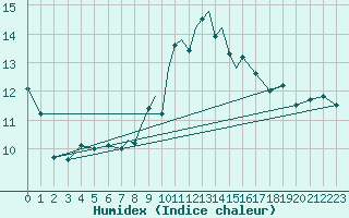 Courbe de l'humidex pour Casement Aerodrome