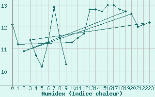 Courbe de l'humidex pour Grimsel Hospiz