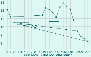 Courbe de l'humidex pour Saint-Philbert-sur-Risle (27)