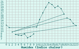 Courbe de l'humidex pour Grasque (13)