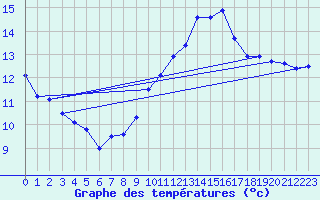 Courbe de tempratures pour Belfort-Dorans (90)