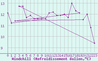 Courbe du refroidissement olien pour Ste (34)