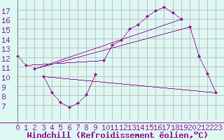 Courbe du refroidissement olien pour Toulouse-Francazal (31)