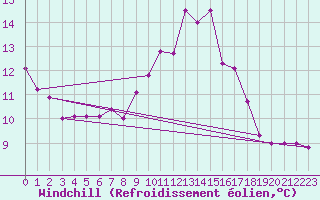 Courbe du refroidissement olien pour Kloevsjoehoejden