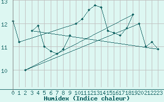 Courbe de l'humidex pour Metz-Nancy-Lorraine (57)