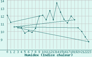 Courbe de l'humidex pour Oviedo