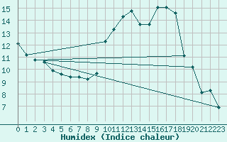 Courbe de l'humidex pour Eygliers (05)