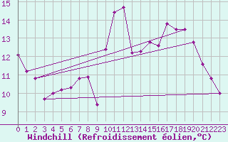 Courbe du refroidissement olien pour Cuenca