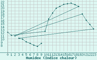 Courbe de l'humidex pour Souprosse (40)