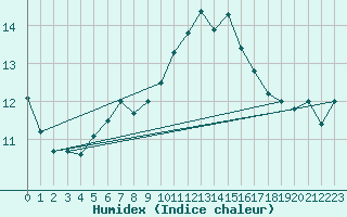 Courbe de l'humidex pour Saint-Igneuc (22)