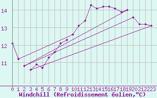 Courbe du refroidissement olien pour Saint-Paul-lez-Durance (13)