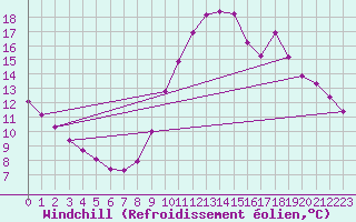 Courbe du refroidissement olien pour Castellbell i el Vilar (Esp)
