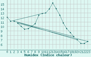 Courbe de l'humidex pour Lesko