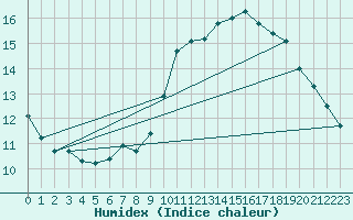 Courbe de l'humidex pour Potsdam