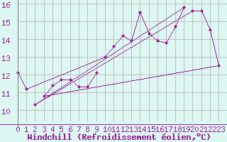 Courbe du refroidissement olien pour Orange (84)