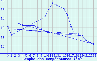 Courbe de tempratures pour Santander (Esp)