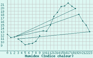 Courbe de l'humidex pour Brzins (38)