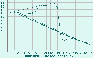 Courbe de l'humidex pour Genthin