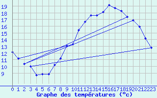 Courbe de tempratures pour Fameck (57)
