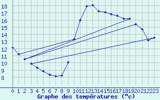 Courbe de tempratures pour Thoiras (30)