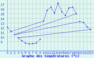 Courbe de tempratures pour Saint-Vran (05)